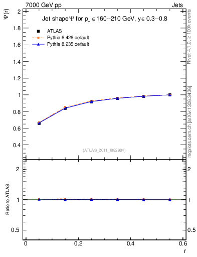 Plot of js_int in 7000 GeV pp collisions