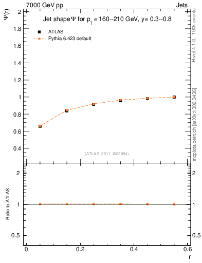 Plot of js_int in 7000 GeV pp collisions