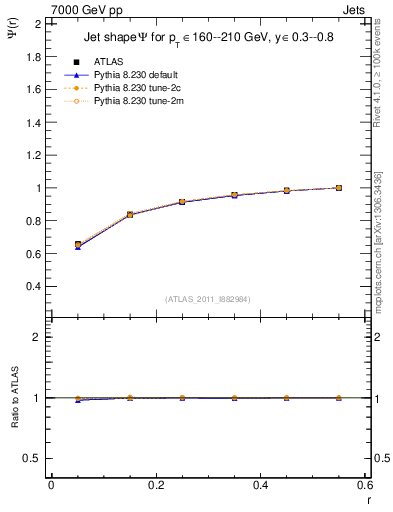 Plot of js_int in 7000 GeV pp collisions