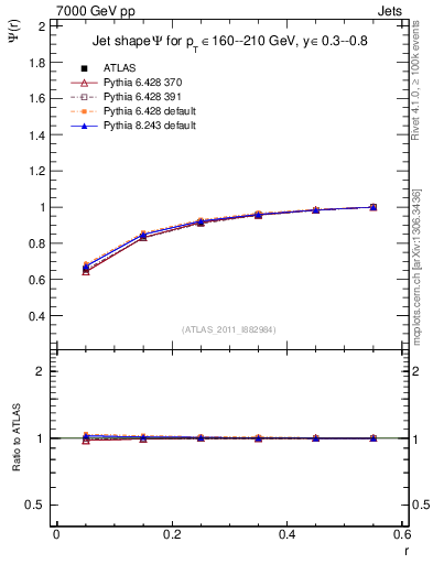 Plot of js_int in 7000 GeV pp collisions