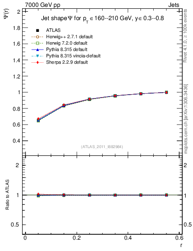 Plot of js_int in 7000 GeV pp collisions