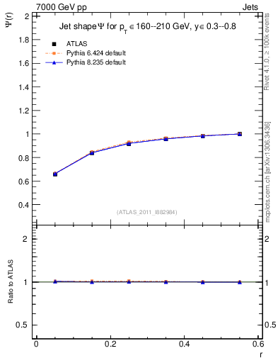 Plot of js_int in 7000 GeV pp collisions