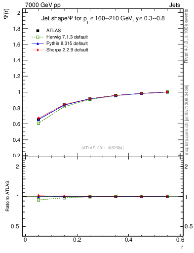 Plot of js_int in 7000 GeV pp collisions
