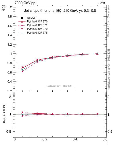 Plot of js_int in 7000 GeV pp collisions