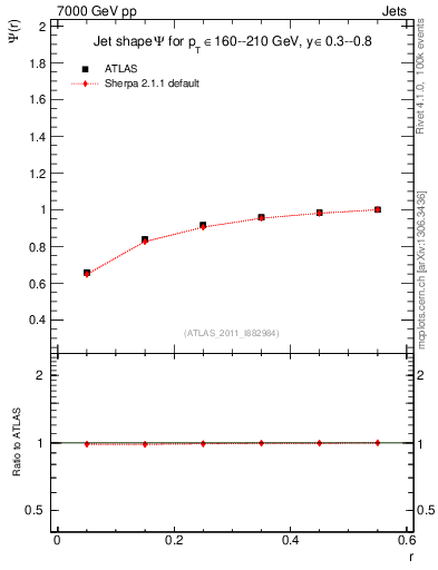 Plot of js_int in 7000 GeV pp collisions
