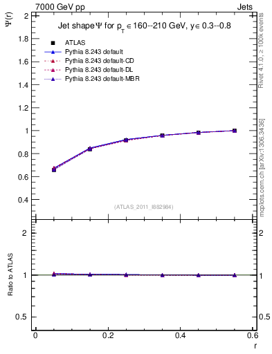 Plot of js_int in 7000 GeV pp collisions