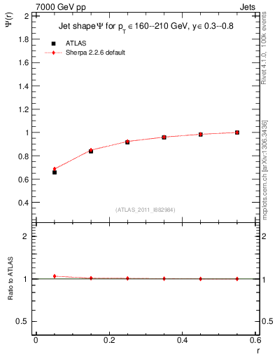 Plot of js_int in 7000 GeV pp collisions