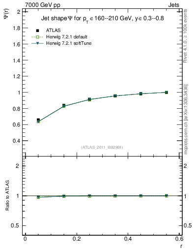 Plot of js_int in 7000 GeV pp collisions