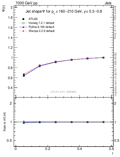 Plot of js_int in 7000 GeV pp collisions