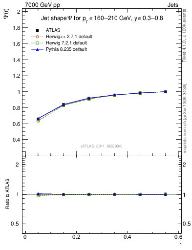Plot of js_int in 7000 GeV pp collisions