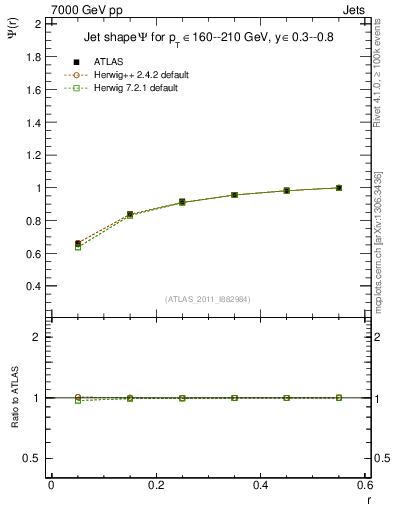 Plot of js_int in 7000 GeV pp collisions