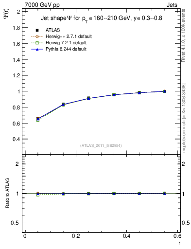 Plot of js_int in 7000 GeV pp collisions