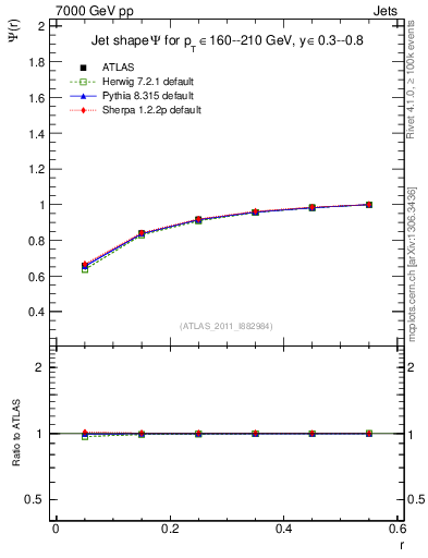 Plot of js_int in 7000 GeV pp collisions