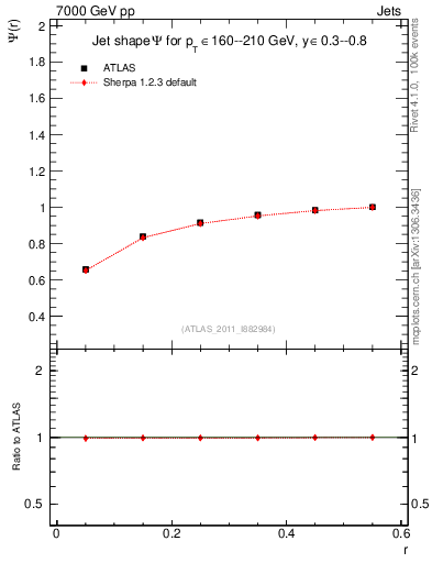 Plot of js_int in 7000 GeV pp collisions