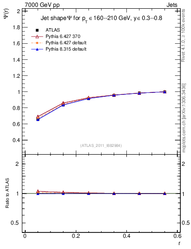 Plot of js_int in 7000 GeV pp collisions