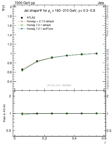 Plot of js_int in 7000 GeV pp collisions