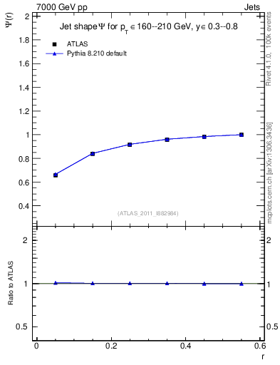 Plot of js_int in 7000 GeV pp collisions