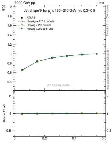 Plot of js_int in 7000 GeV pp collisions