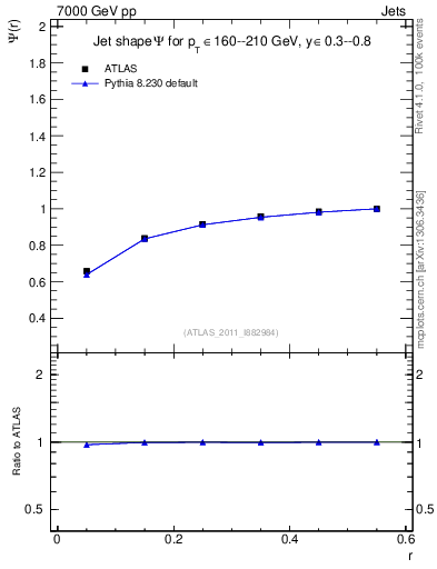 Plot of js_int in 7000 GeV pp collisions