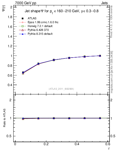 Plot of js_int in 7000 GeV pp collisions