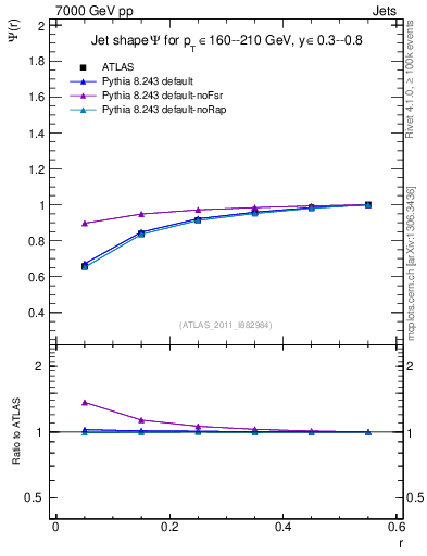 Plot of js_int in 7000 GeV pp collisions