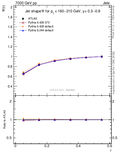 Plot of js_int in 7000 GeV pp collisions