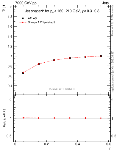 Plot of js_int in 7000 GeV pp collisions