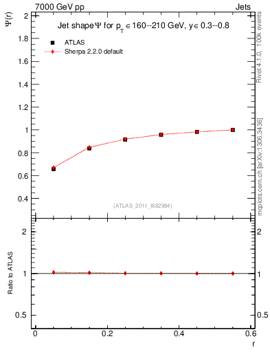 Plot of js_int in 7000 GeV pp collisions