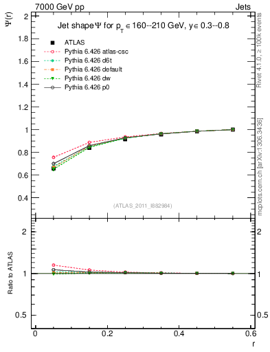 Plot of js_int in 7000 GeV pp collisions