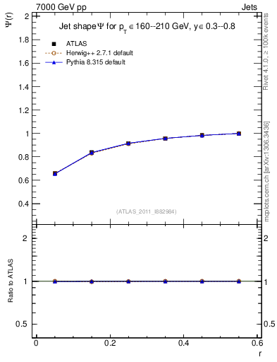 Plot of js_int in 7000 GeV pp collisions