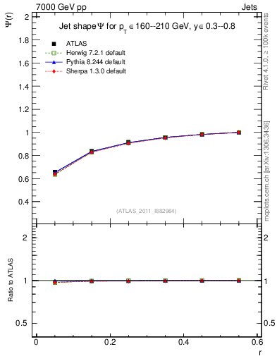 Plot of js_int in 7000 GeV pp collisions