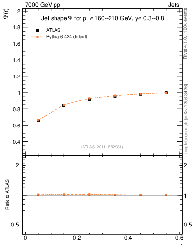 Plot of js_int in 7000 GeV pp collisions