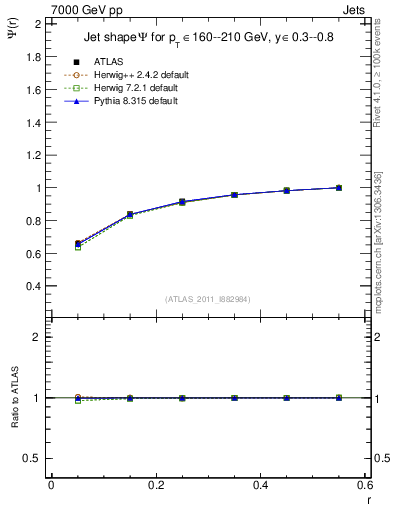 Plot of js_int in 7000 GeV pp collisions