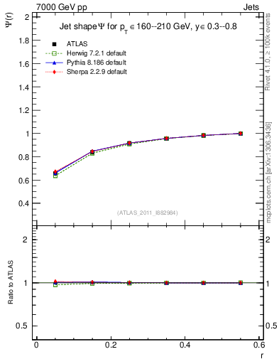 Plot of js_int in 7000 GeV pp collisions