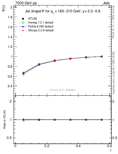 Plot of js_int in 7000 GeV pp collisions