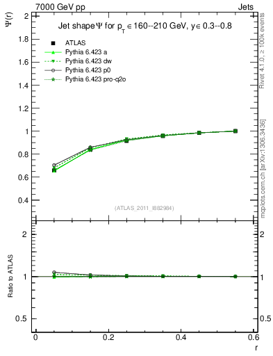 Plot of js_int in 7000 GeV pp collisions