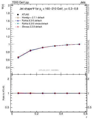 Plot of js_int in 7000 GeV pp collisions