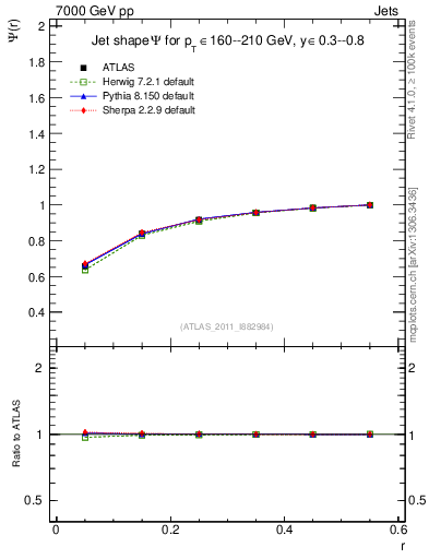 Plot of js_int in 7000 GeV pp collisions