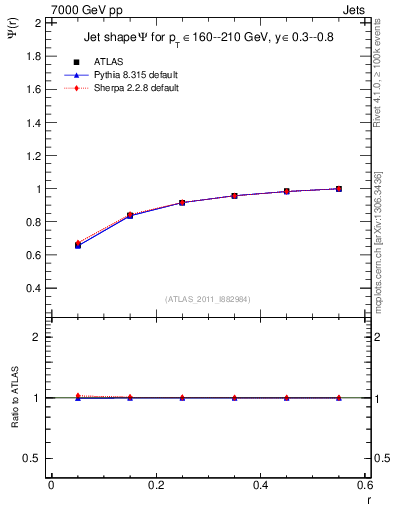 Plot of js_int in 7000 GeV pp collisions