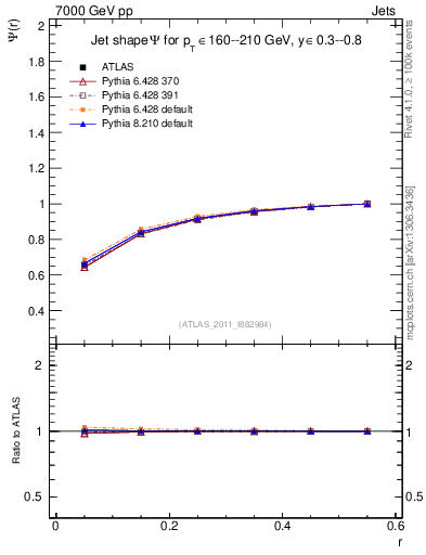 Plot of js_int in 7000 GeV pp collisions