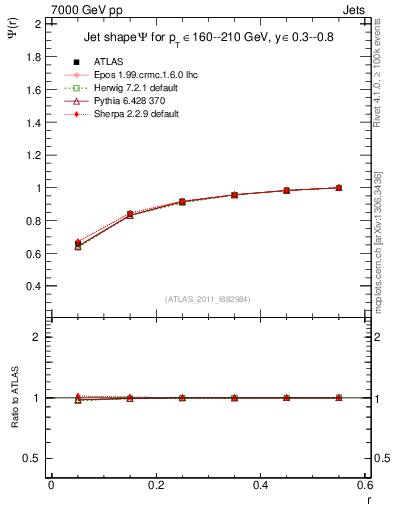 Plot of js_int in 7000 GeV pp collisions