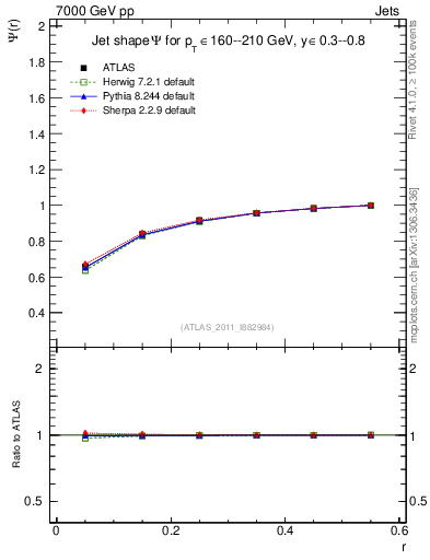Plot of js_int in 7000 GeV pp collisions