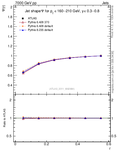 Plot of js_int in 7000 GeV pp collisions
