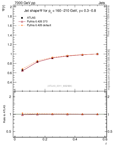 Plot of js_int in 7000 GeV pp collisions
