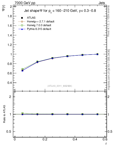 Plot of js_int in 7000 GeV pp collisions