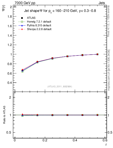 Plot of js_int in 7000 GeV pp collisions
