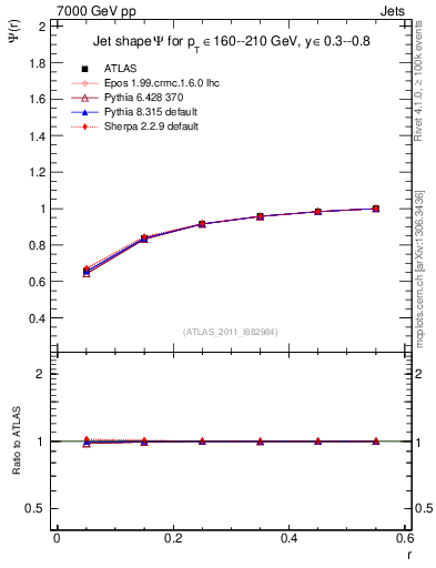 Plot of js_int in 7000 GeV pp collisions