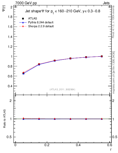 Plot of js_int in 7000 GeV pp collisions