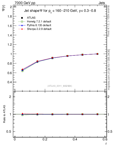 Plot of js_int in 7000 GeV pp collisions