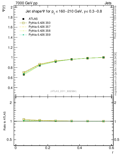 Plot of js_int in 7000 GeV pp collisions